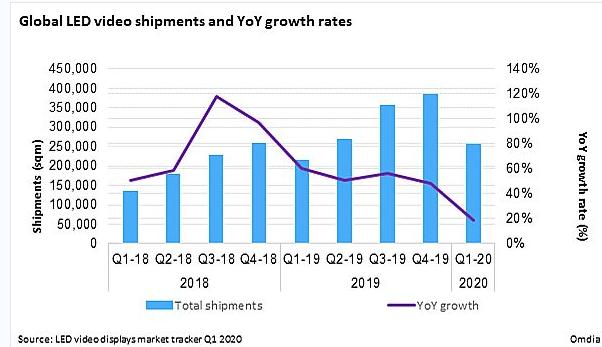 2020年LED屏Q1全球市場同比上升，環(huán)比下降