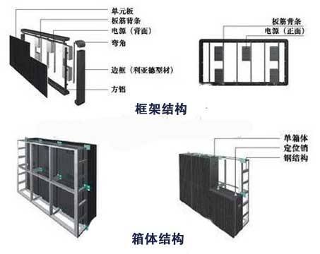 LED顯示屏的基本構(gòu)成